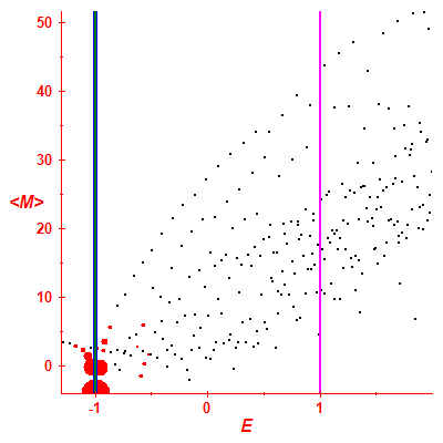 Peres lattice <M>